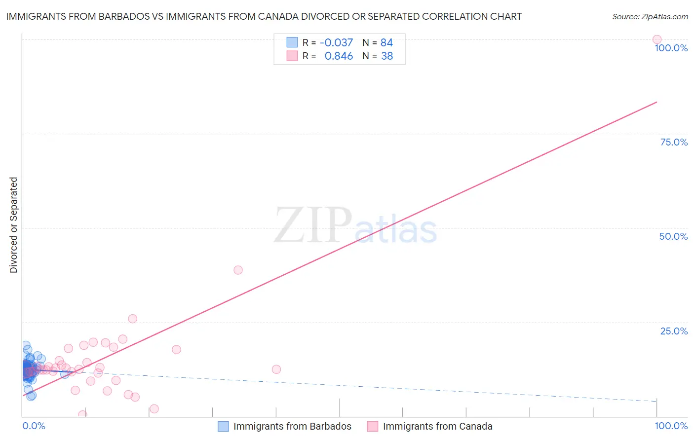Immigrants from Barbados vs Immigrants from Canada Divorced or Separated