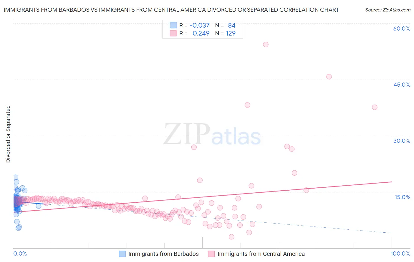 Immigrants from Barbados vs Immigrants from Central America Divorced or Separated
