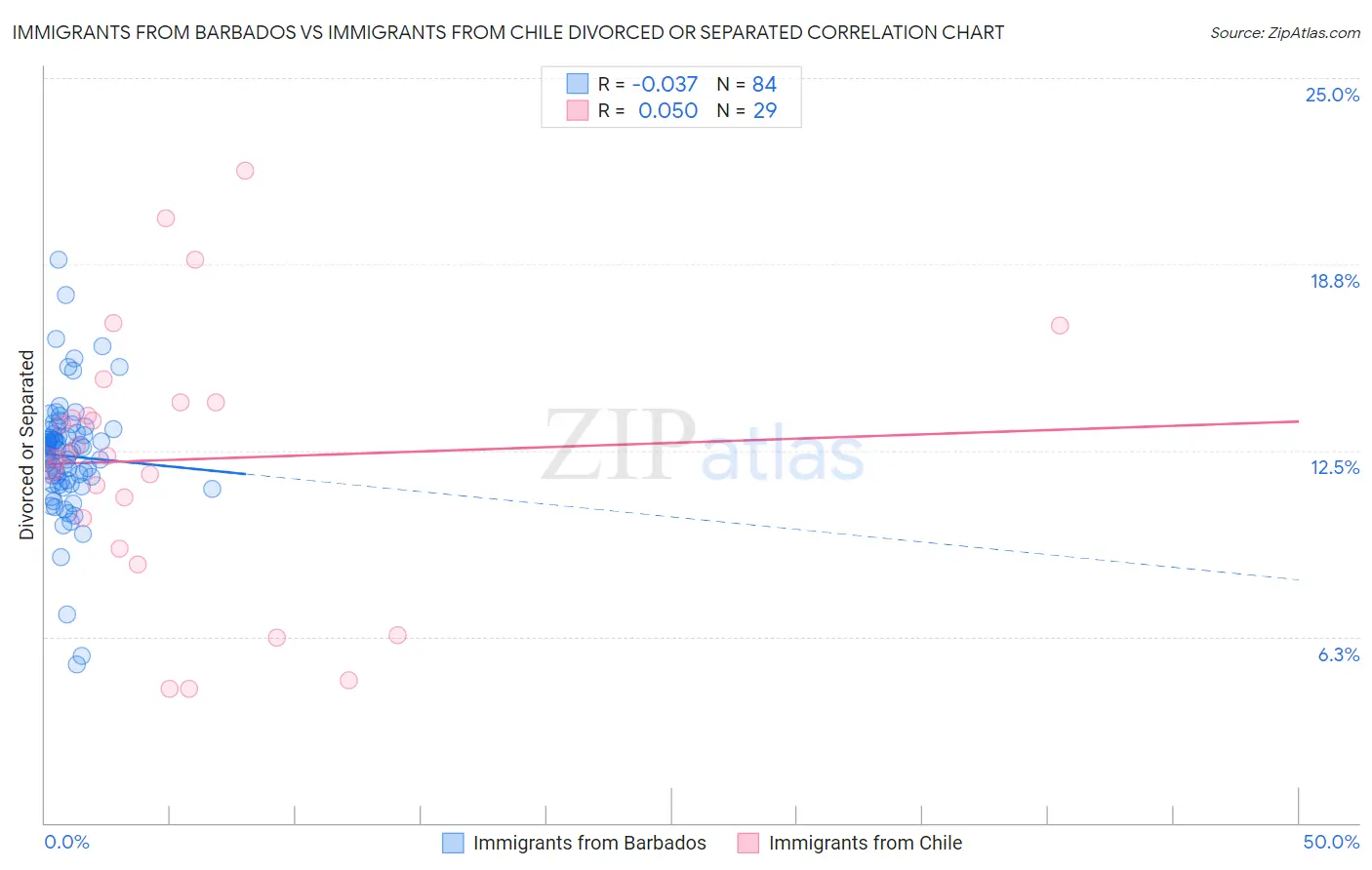 Immigrants from Barbados vs Immigrants from Chile Divorced or Separated