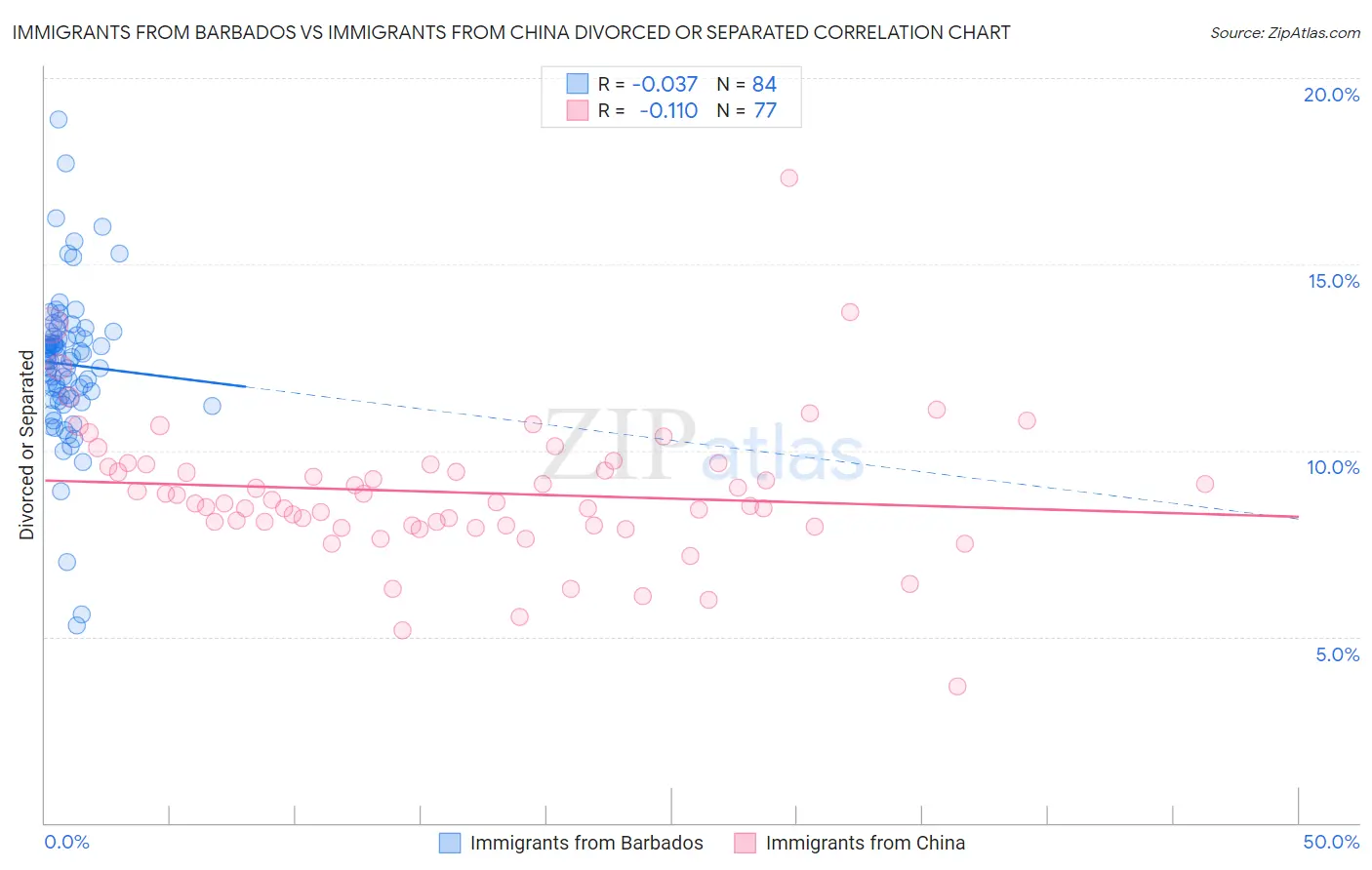 Immigrants from Barbados vs Immigrants from China Divorced or Separated