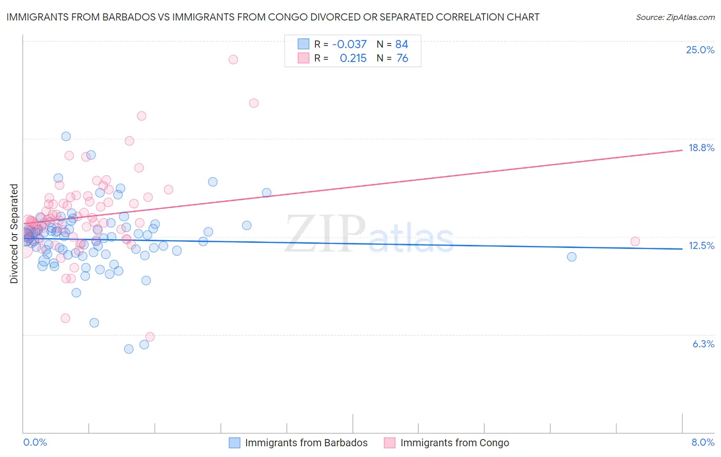 Immigrants from Barbados vs Immigrants from Congo Divorced or Separated