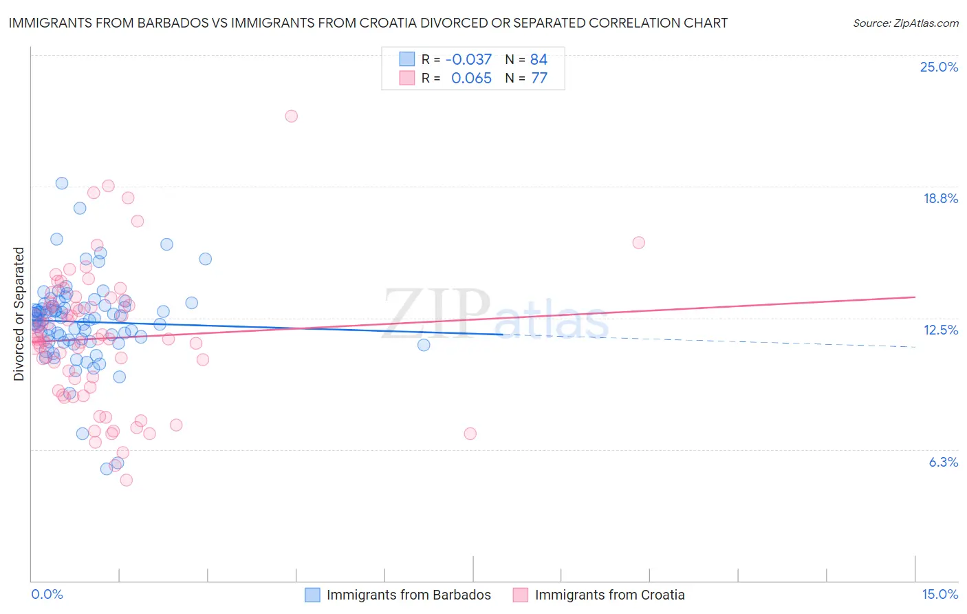 Immigrants from Barbados vs Immigrants from Croatia Divorced or Separated