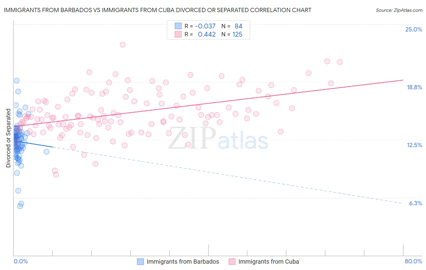 Immigrants from Barbados vs Immigrants from Cuba Divorced or Separated