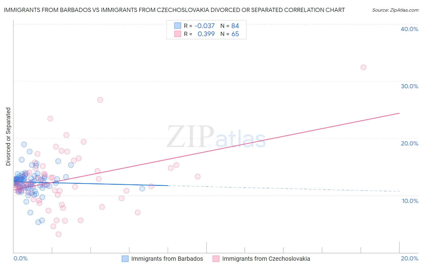 Immigrants from Barbados vs Immigrants from Czechoslovakia Divorced or Separated