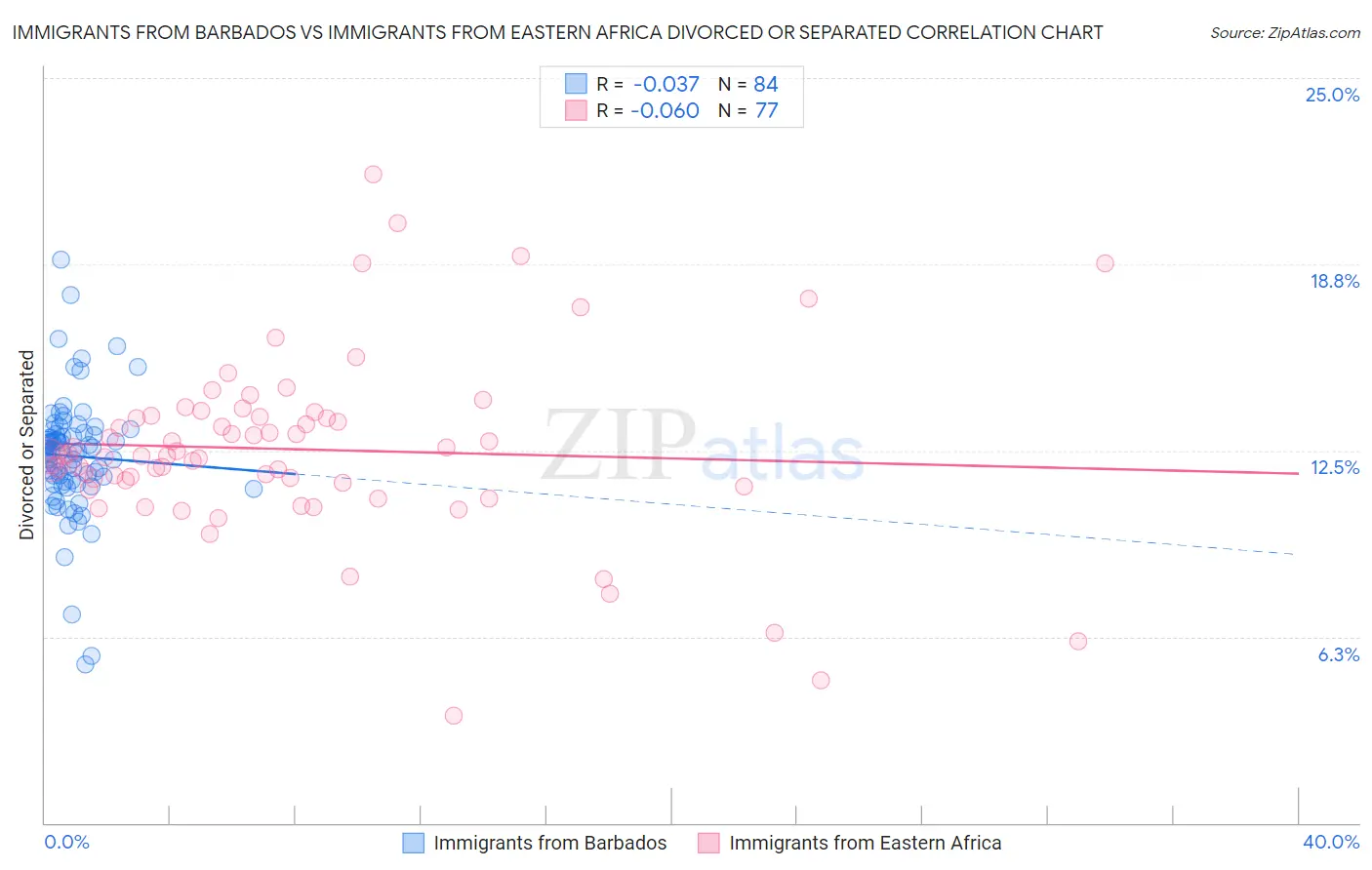 Immigrants from Barbados vs Immigrants from Eastern Africa Divorced or Separated