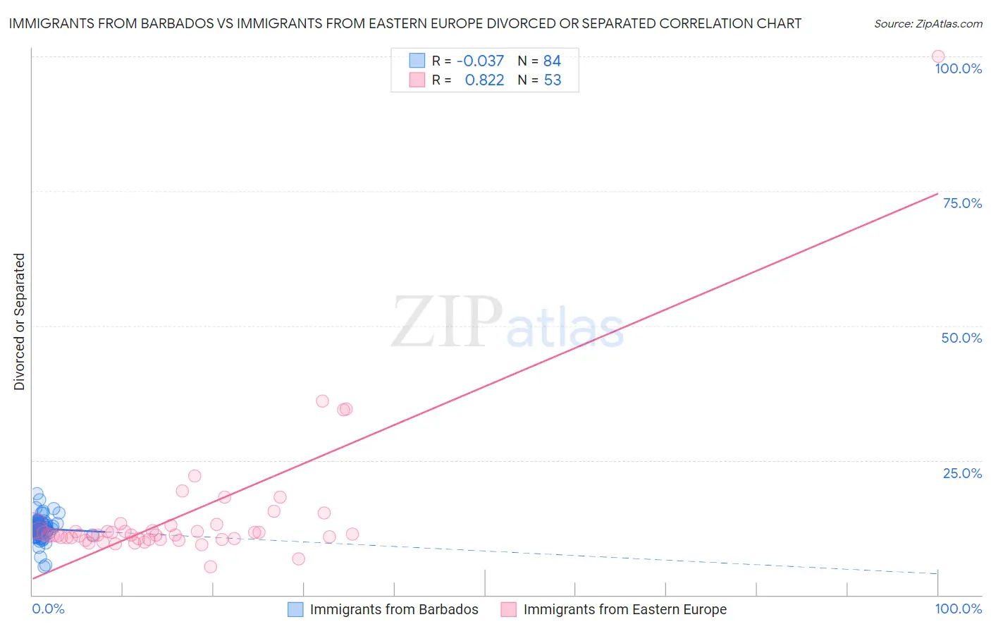 Immigrants from Barbados vs Immigrants from Eastern Europe Divorced or Separated