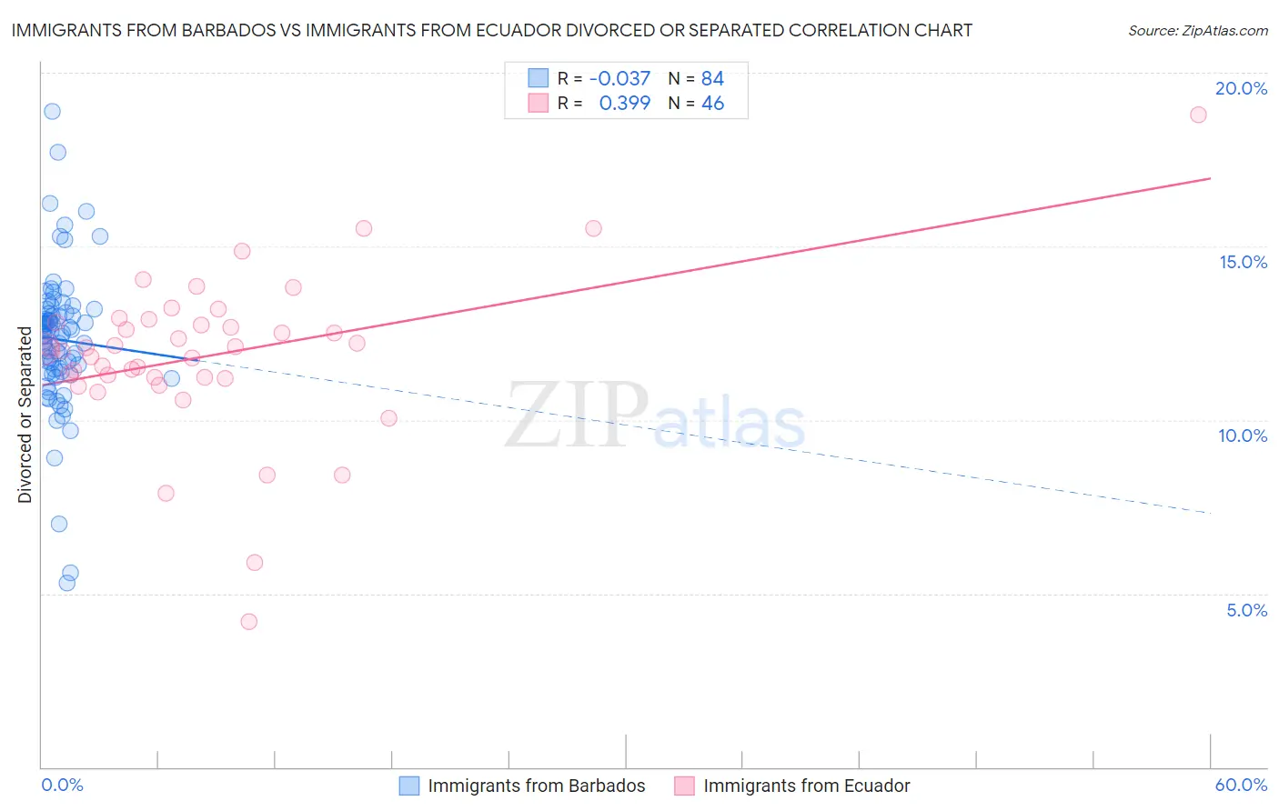 Immigrants from Barbados vs Immigrants from Ecuador Divorced or Separated