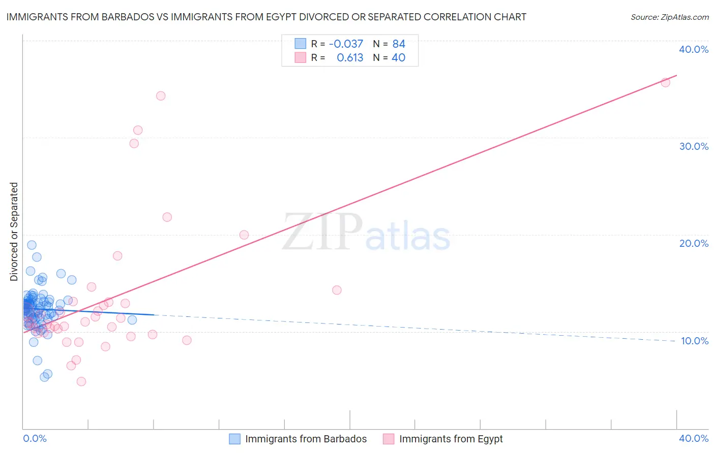 Immigrants from Barbados vs Immigrants from Egypt Divorced or Separated