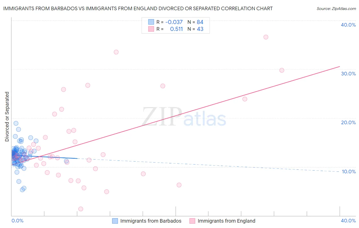 Immigrants from Barbados vs Immigrants from England Divorced or Separated