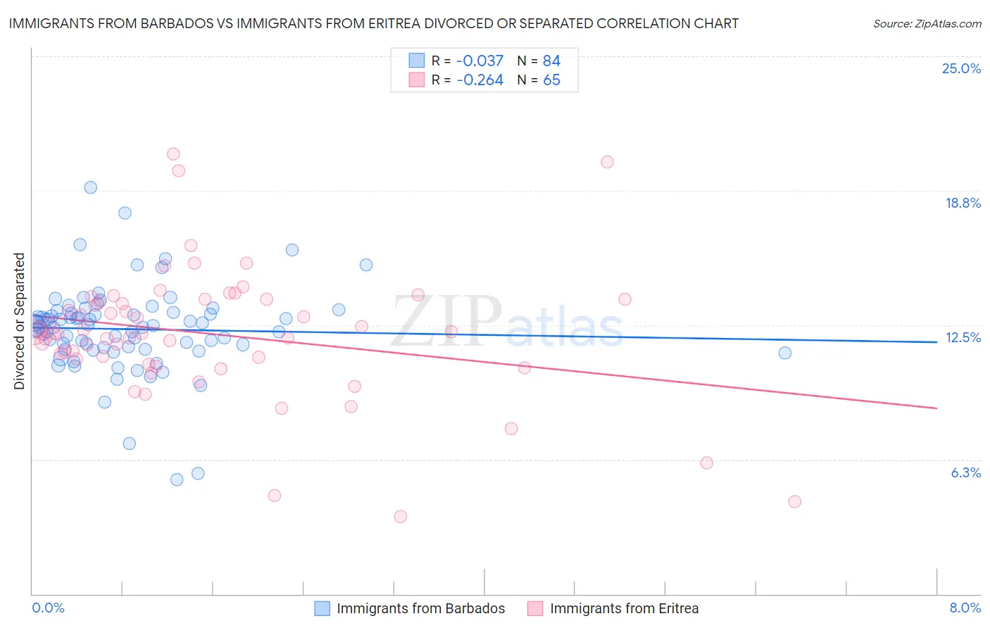 Immigrants from Barbados vs Immigrants from Eritrea Divorced or Separated