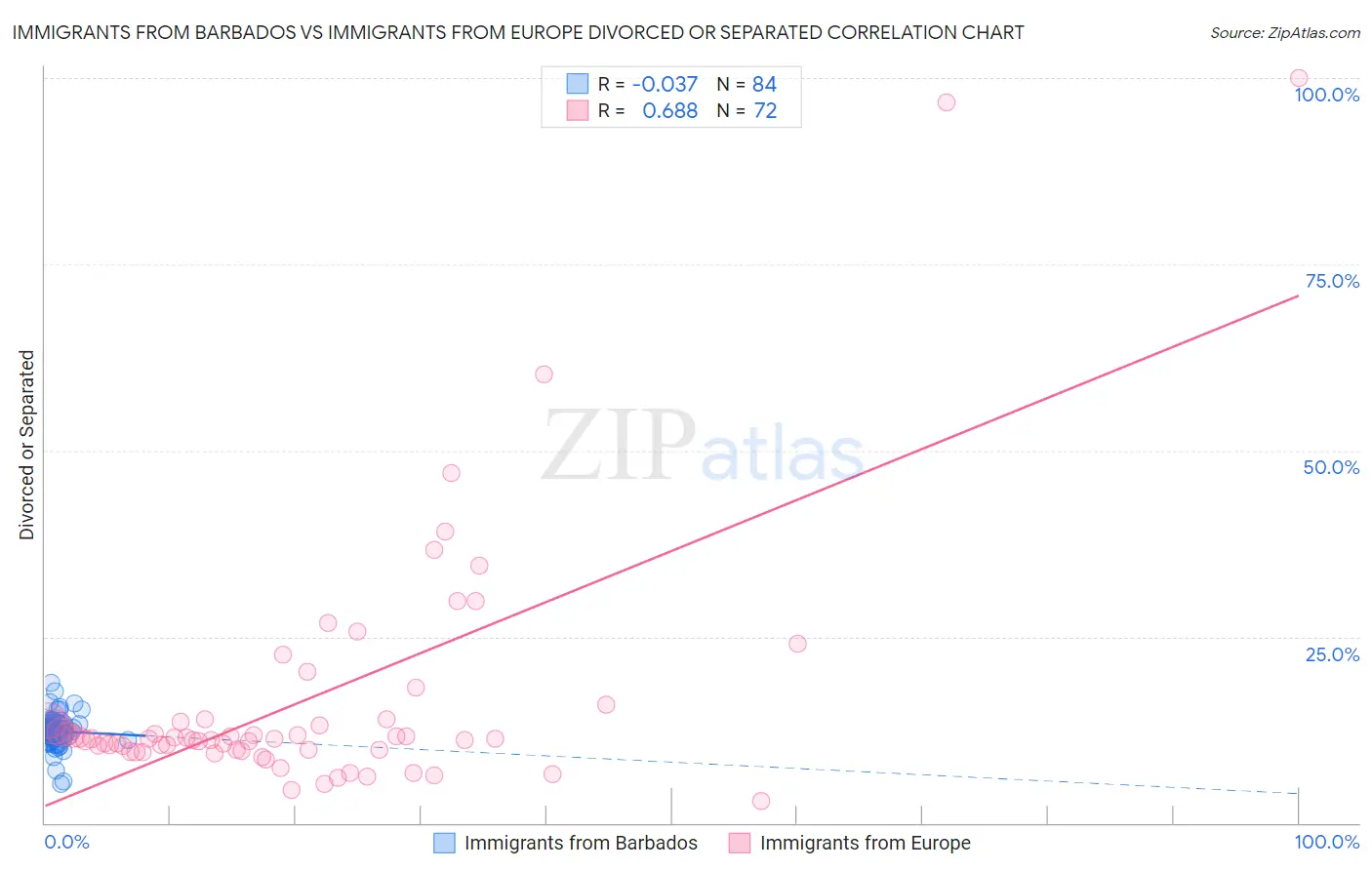 Immigrants from Barbados vs Immigrants from Europe Divorced or Separated