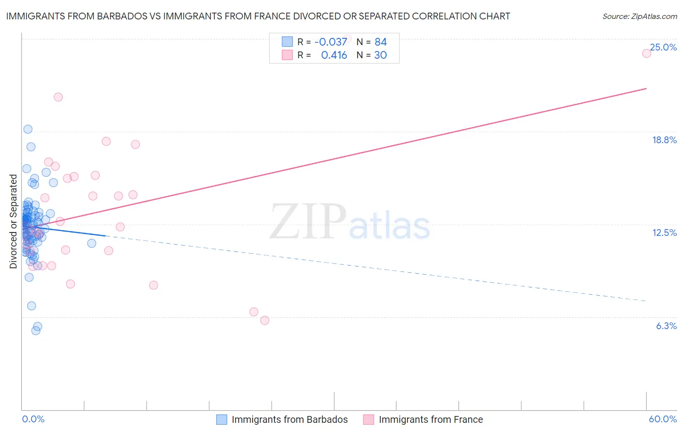 Immigrants from Barbados vs Immigrants from France Divorced or Separated