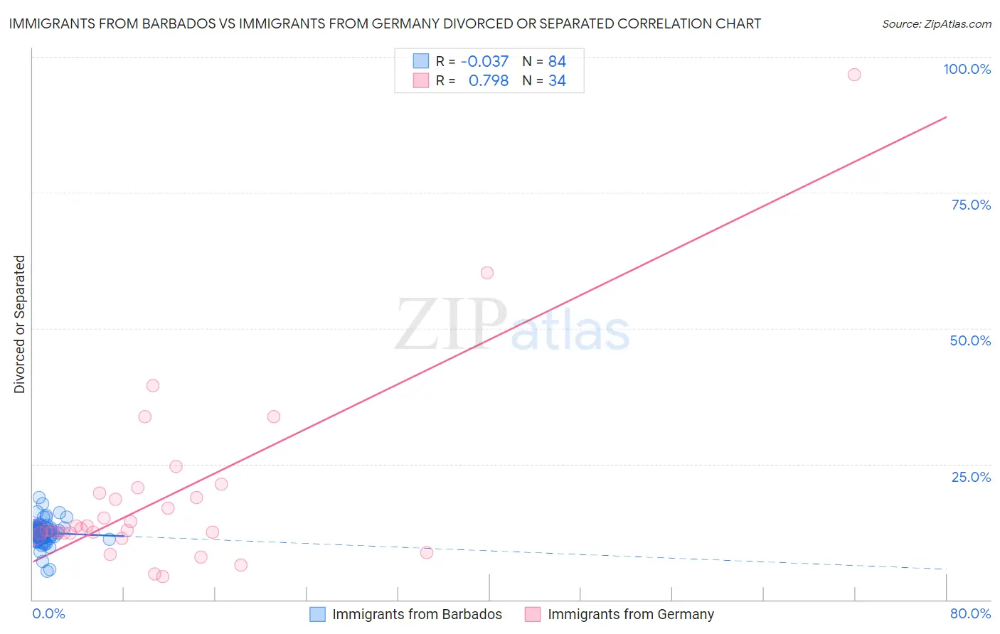 Immigrants from Barbados vs Immigrants from Germany Divorced or Separated