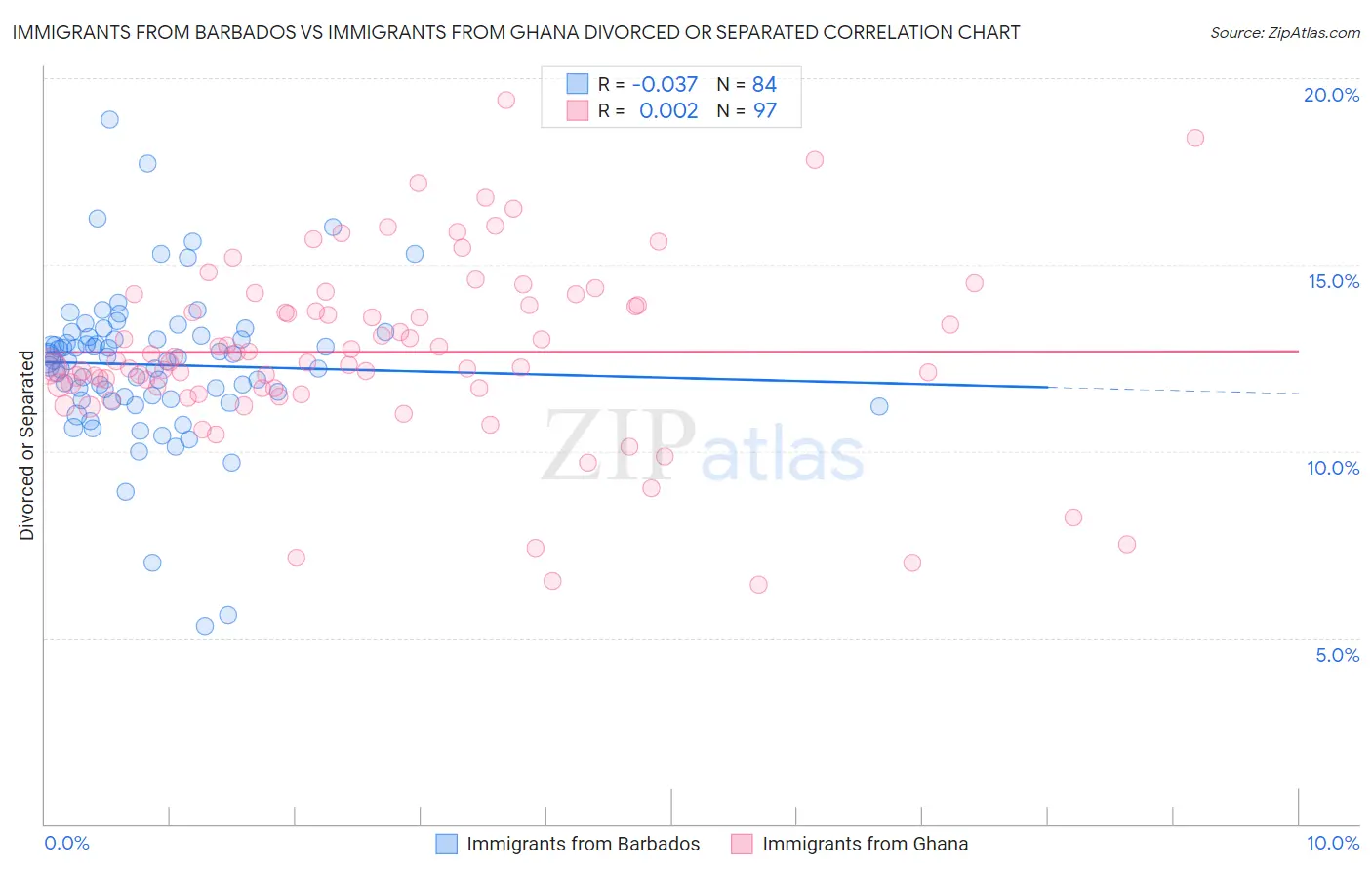 Immigrants from Barbados vs Immigrants from Ghana Divorced or Separated