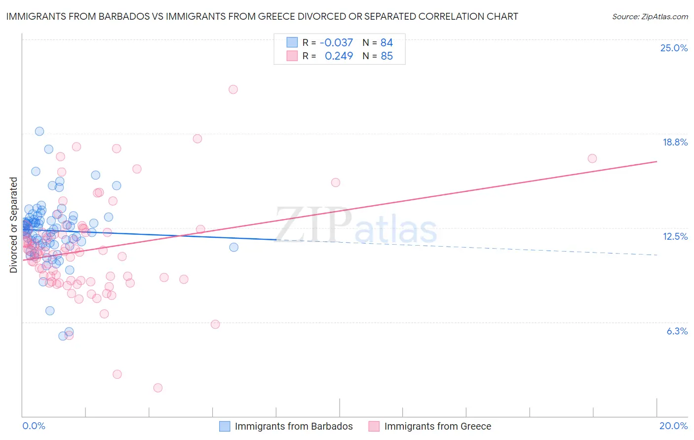 Immigrants from Barbados vs Immigrants from Greece Divorced or Separated