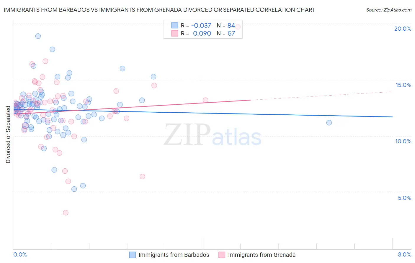 Immigrants from Barbados vs Immigrants from Grenada Divorced or Separated