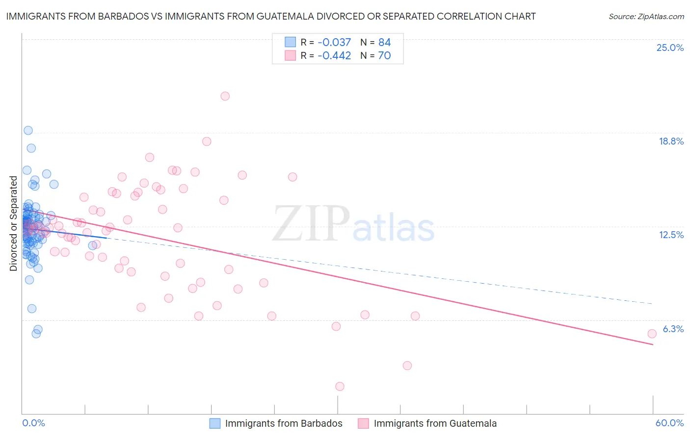 Immigrants from Barbados vs Immigrants from Guatemala Divorced or Separated