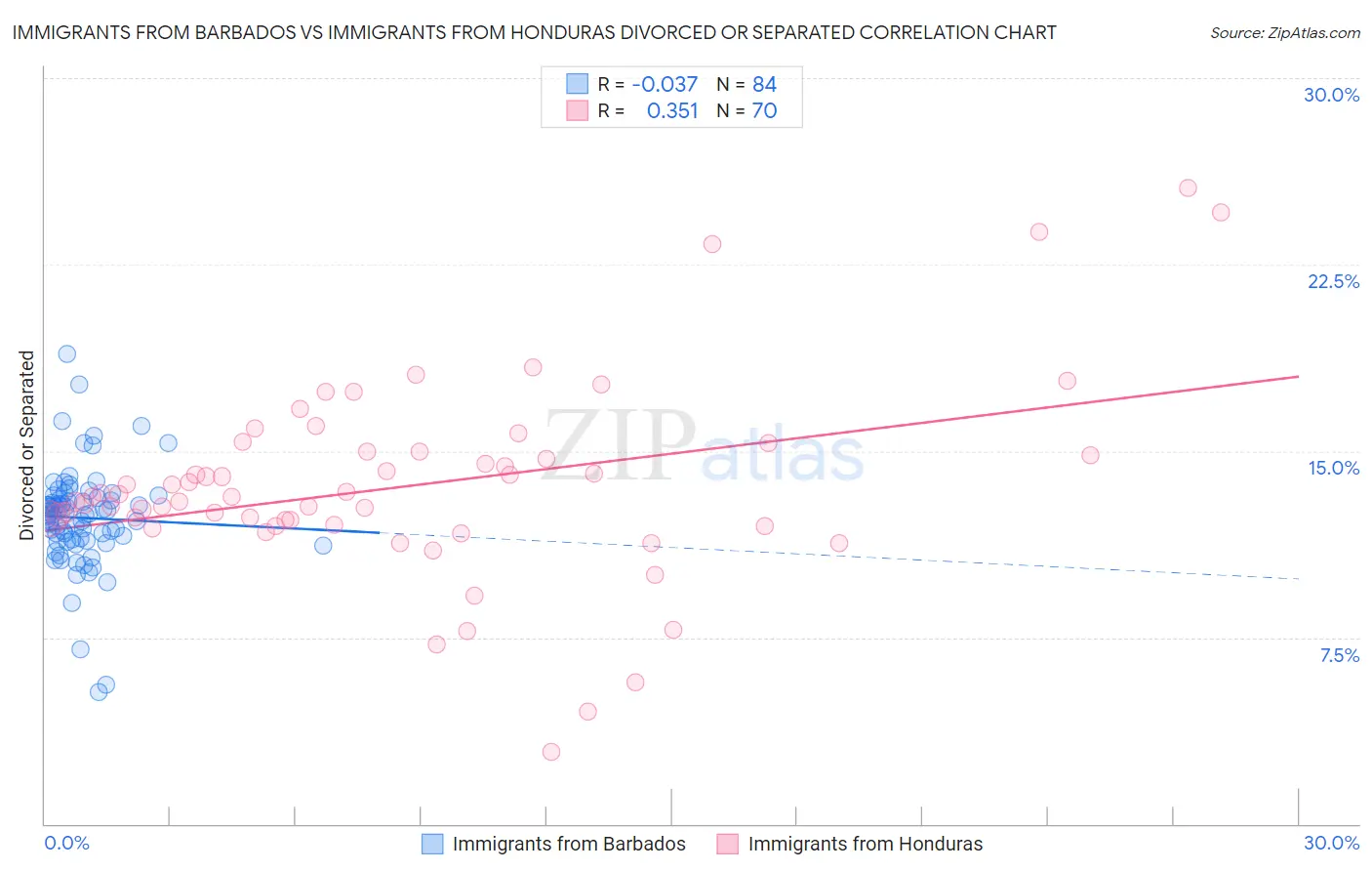 Immigrants from Barbados vs Immigrants from Honduras Divorced or Separated