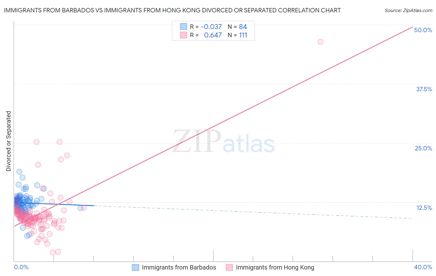 Immigrants from Barbados vs Immigrants from Hong Kong Divorced or Separated