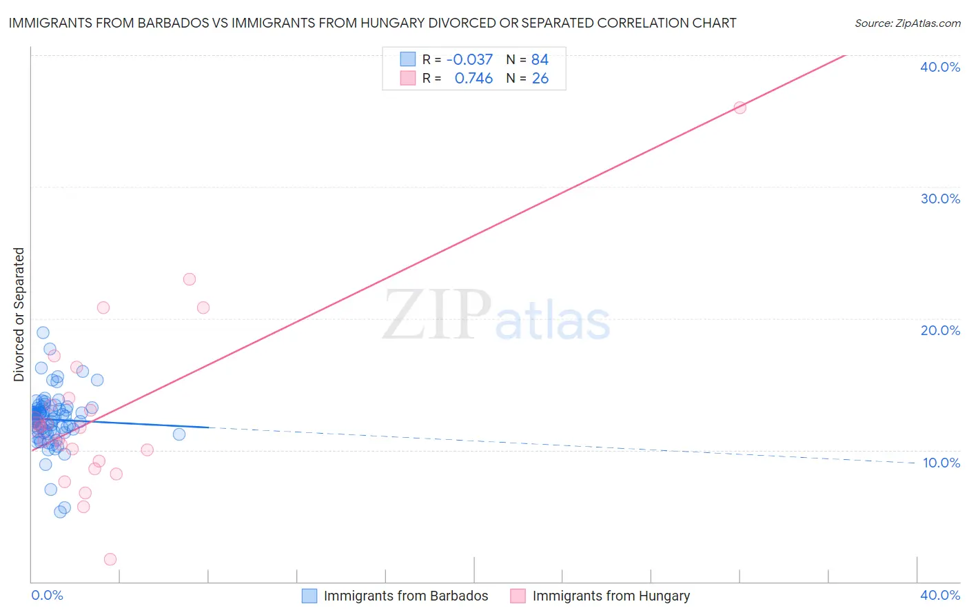 Immigrants from Barbados vs Immigrants from Hungary Divorced or Separated