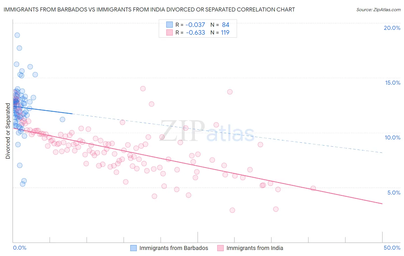 Immigrants from Barbados vs Immigrants from India Divorced or Separated