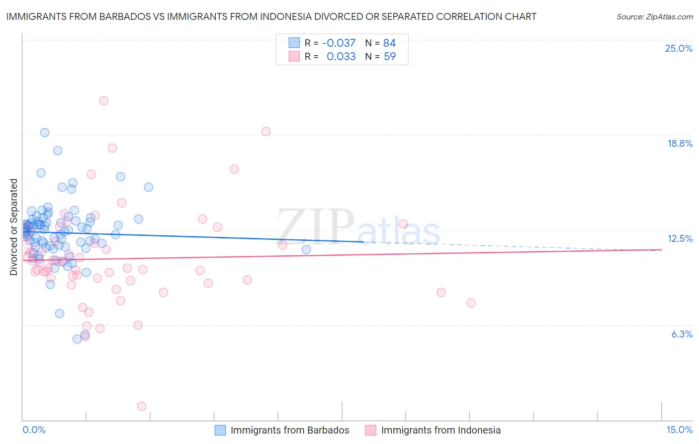Immigrants from Barbados vs Immigrants from Indonesia Divorced or Separated