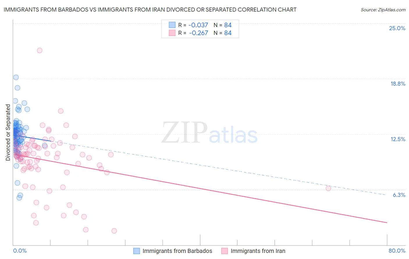 Immigrants from Barbados vs Immigrants from Iran Divorced or Separated