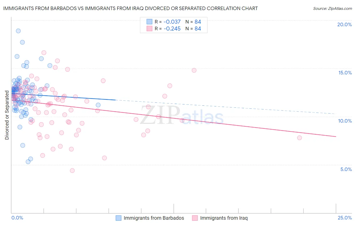 Immigrants from Barbados vs Immigrants from Iraq Divorced or Separated