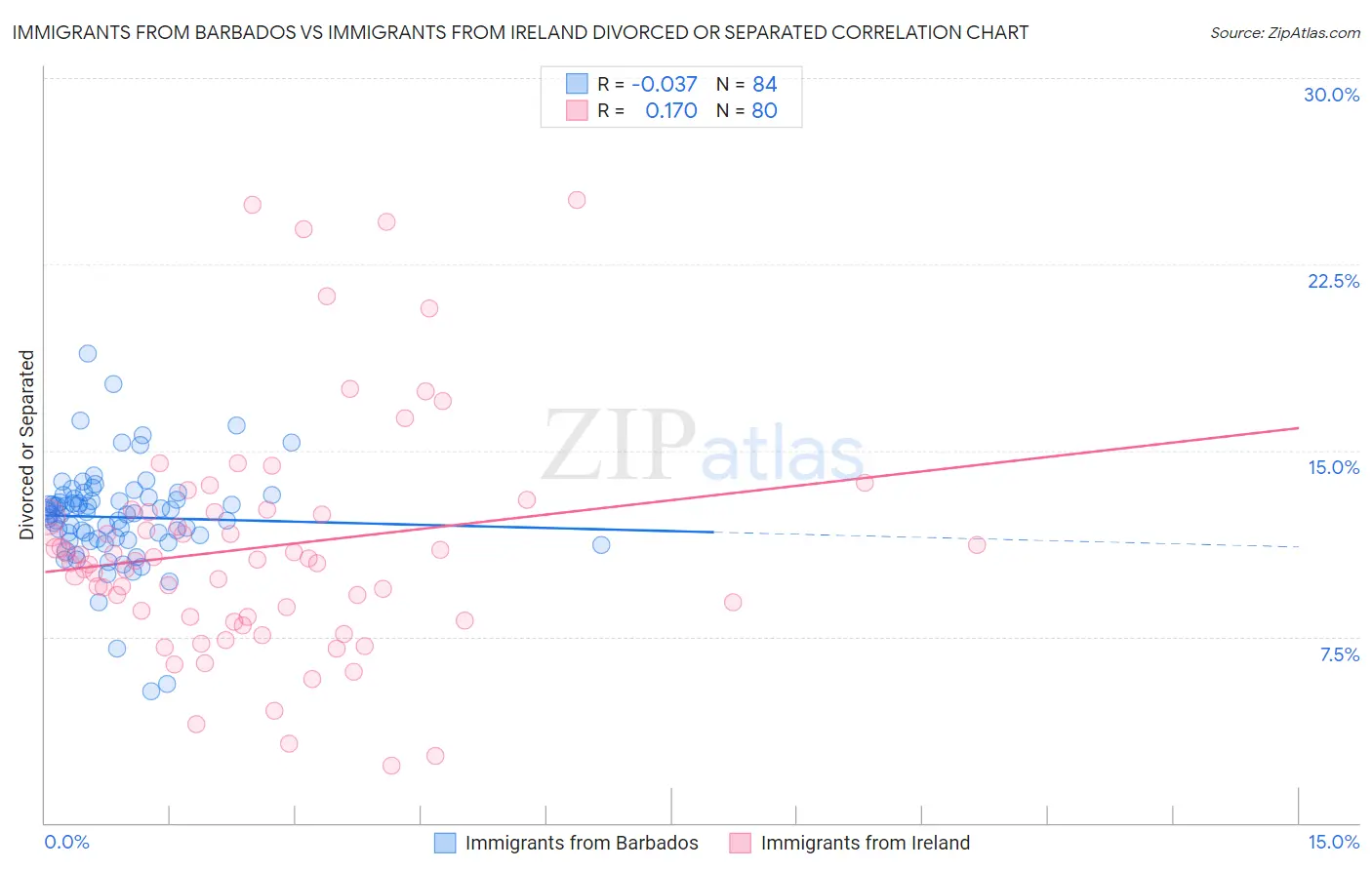 Immigrants from Barbados vs Immigrants from Ireland Divorced or Separated