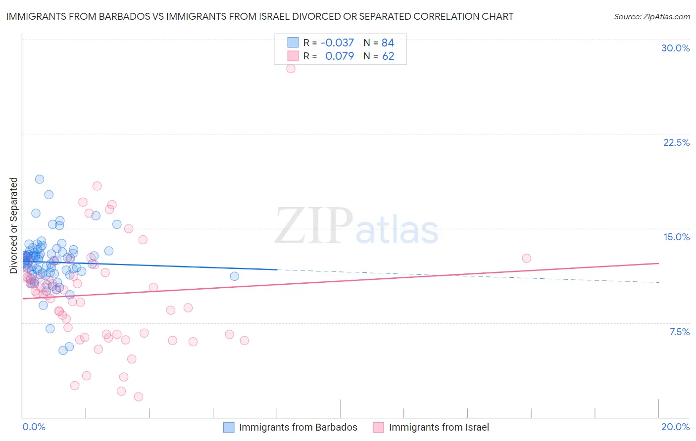 Immigrants from Barbados vs Immigrants from Israel Divorced or Separated