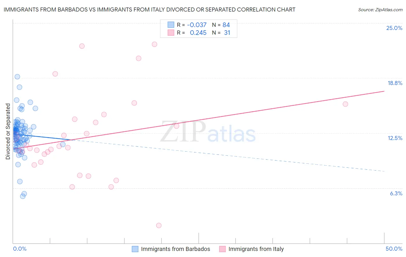 Immigrants from Barbados vs Immigrants from Italy Divorced or Separated