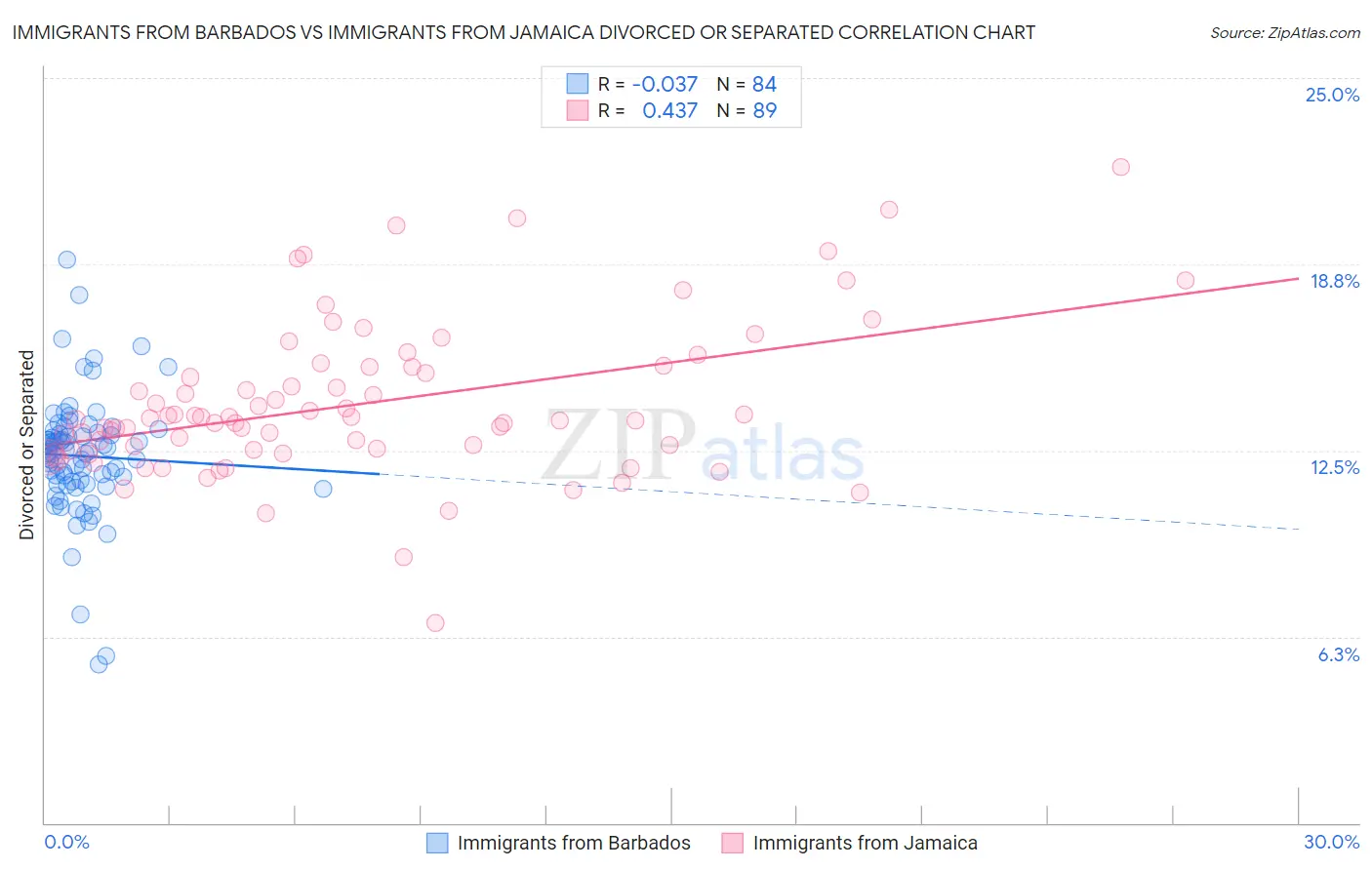 Immigrants from Barbados vs Immigrants from Jamaica Divorced or Separated