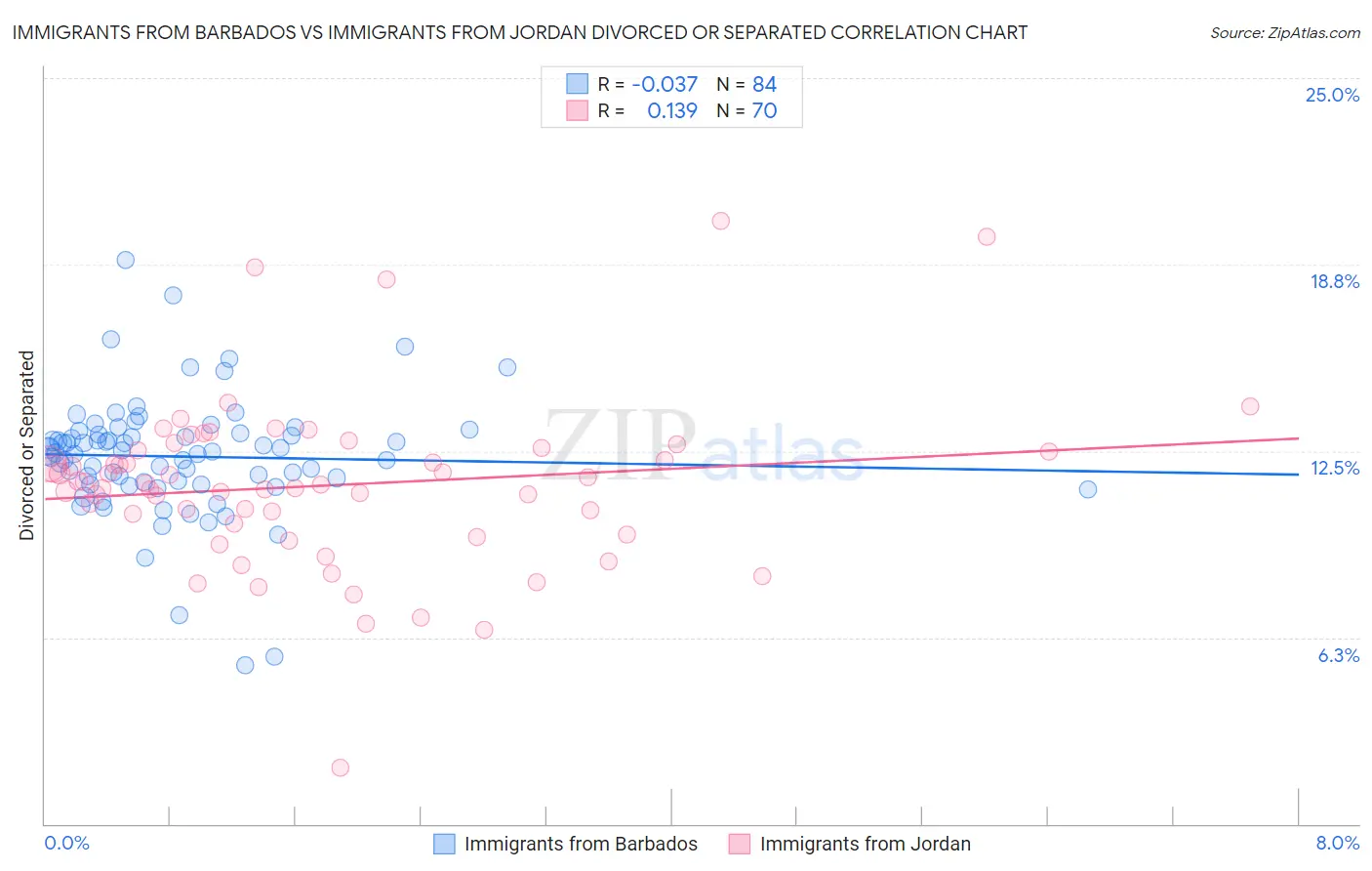 Immigrants from Barbados vs Immigrants from Jordan Divorced or Separated