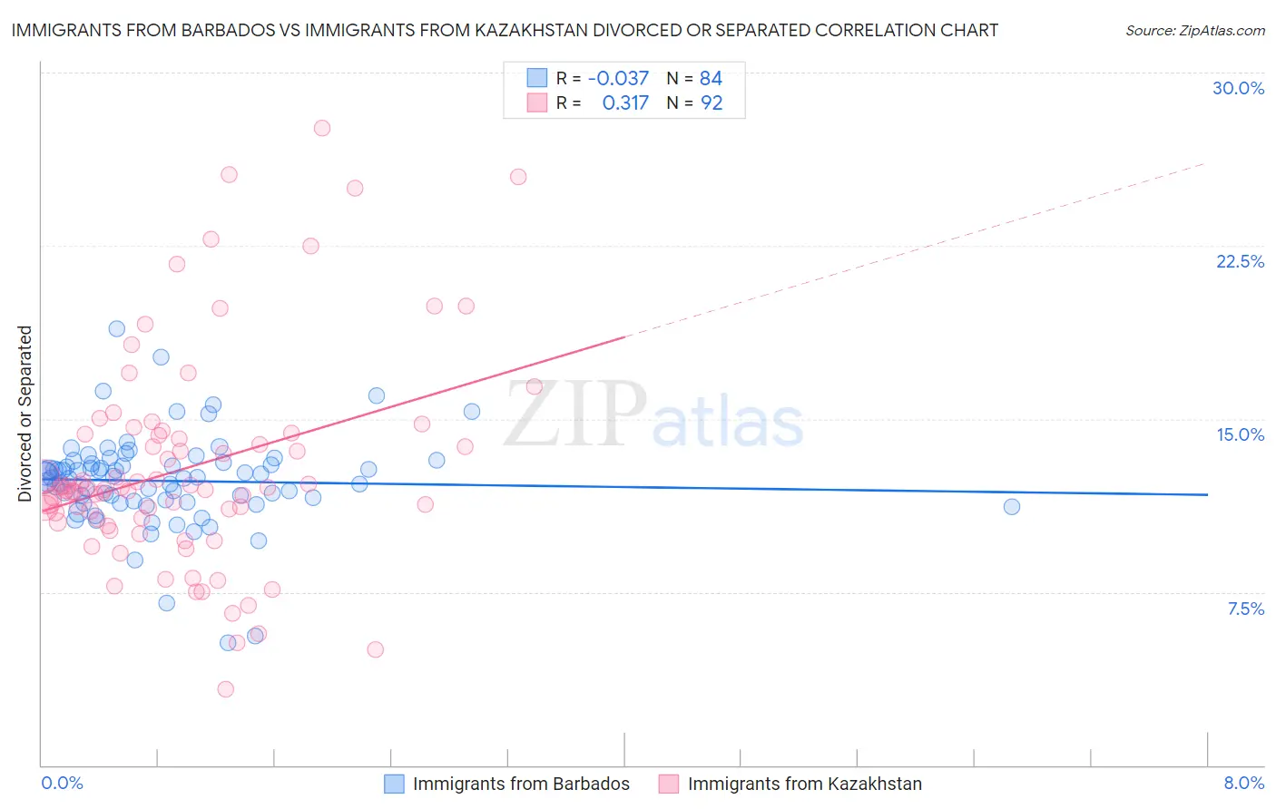 Immigrants from Barbados vs Immigrants from Kazakhstan Divorced or Separated