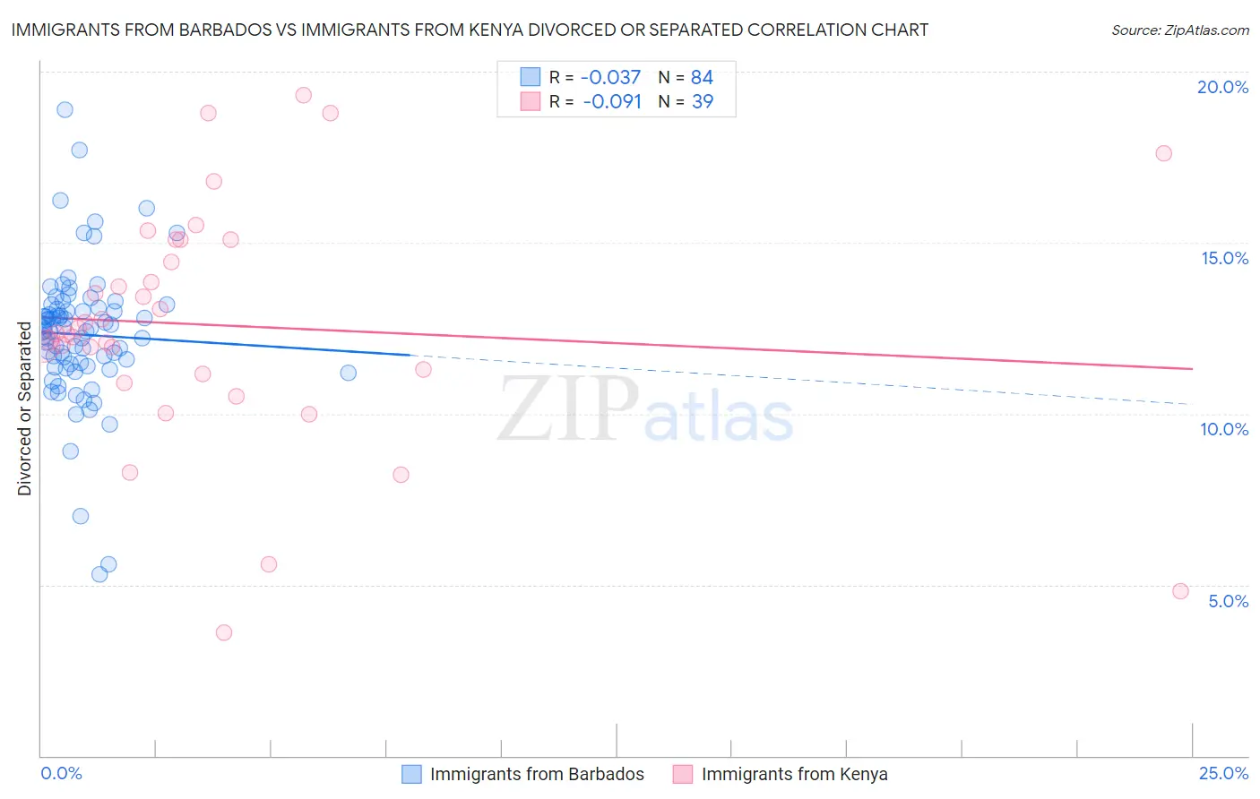 Immigrants from Barbados vs Immigrants from Kenya Divorced or Separated