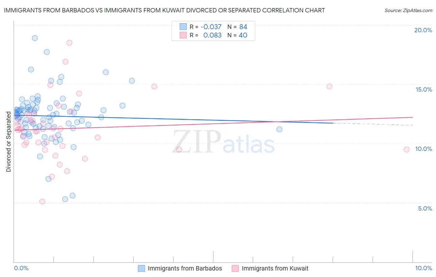 Immigrants from Barbados vs Immigrants from Kuwait Divorced or Separated