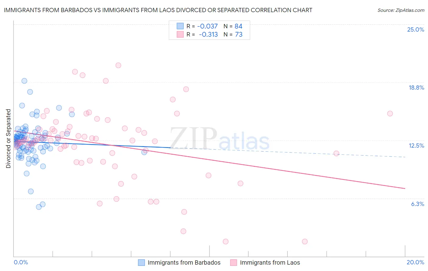 Immigrants from Barbados vs Immigrants from Laos Divorced or Separated