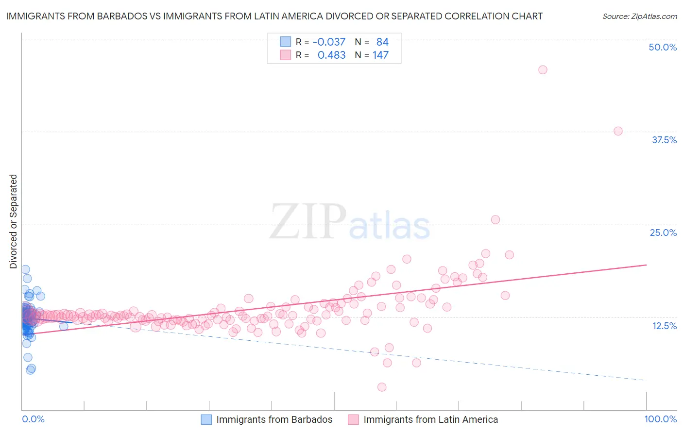 Immigrants from Barbados vs Immigrants from Latin America Divorced or Separated