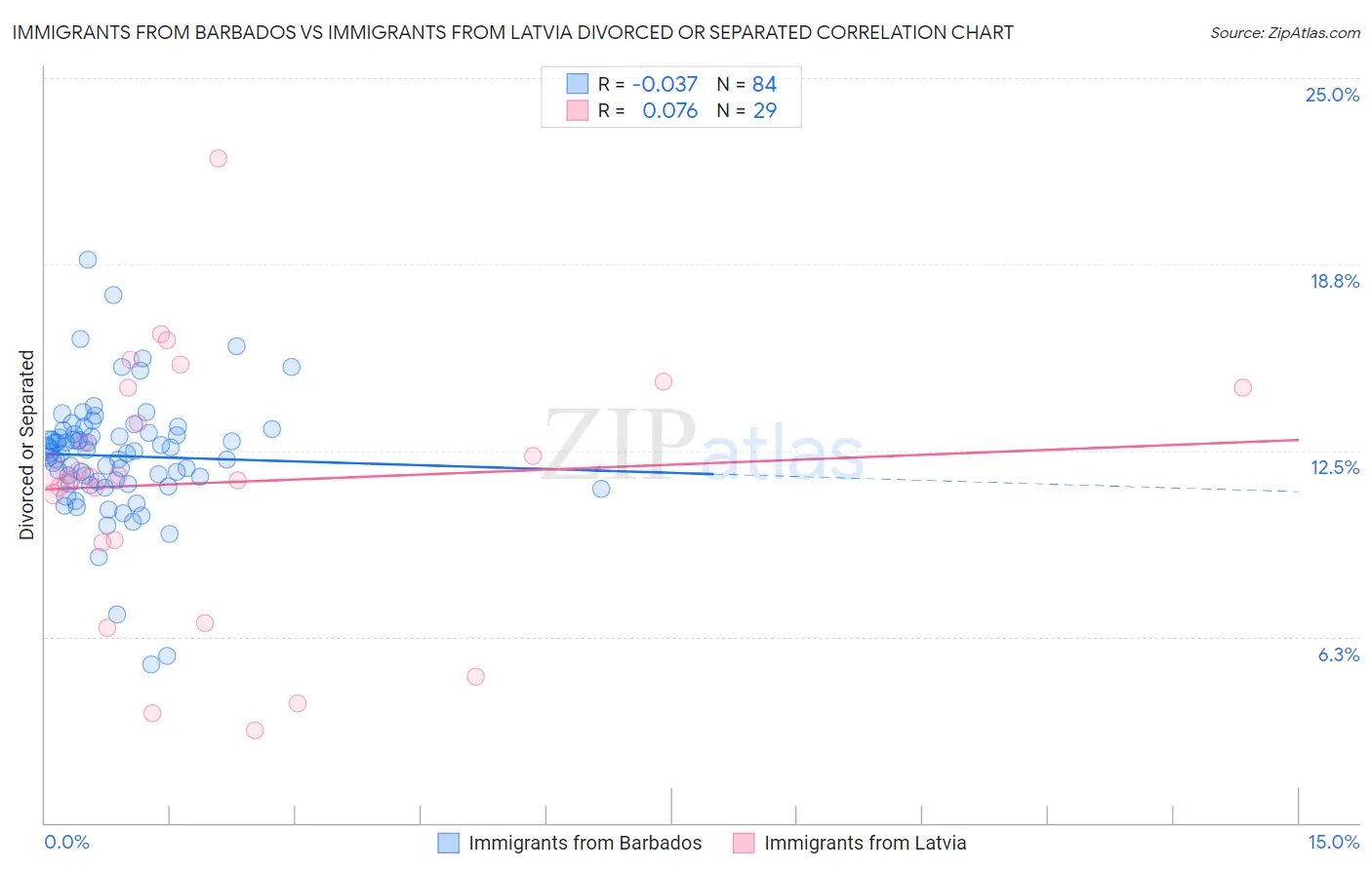 Immigrants from Barbados vs Immigrants from Latvia Divorced or Separated