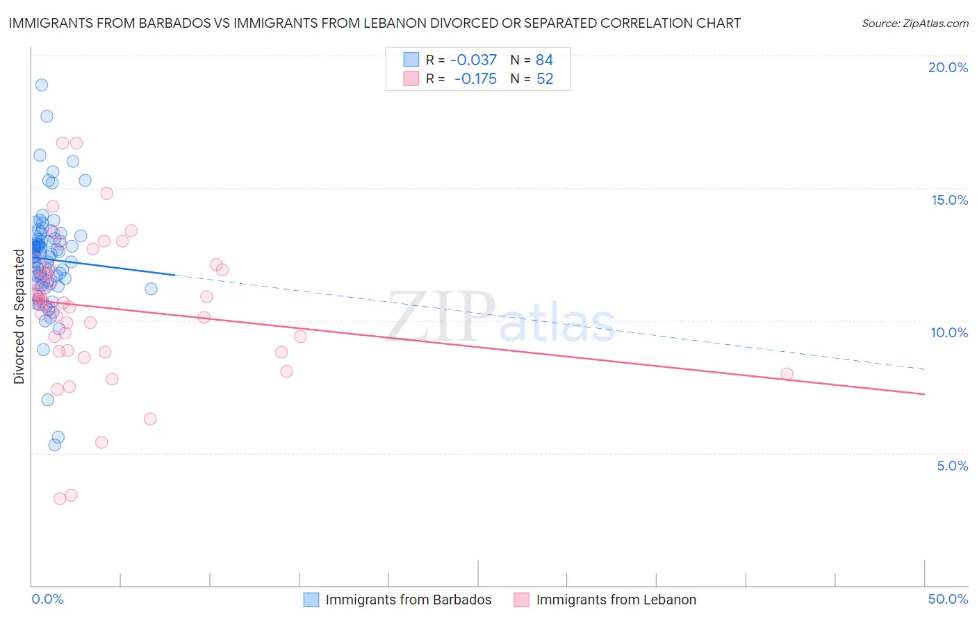 Immigrants from Barbados vs Immigrants from Lebanon Divorced or Separated