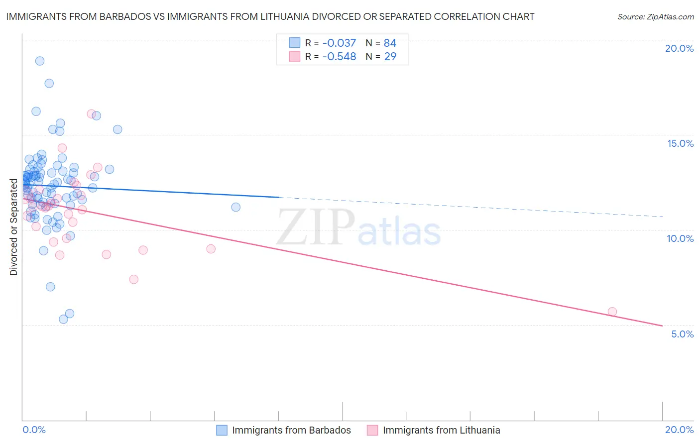 Immigrants from Barbados vs Immigrants from Lithuania Divorced or Separated