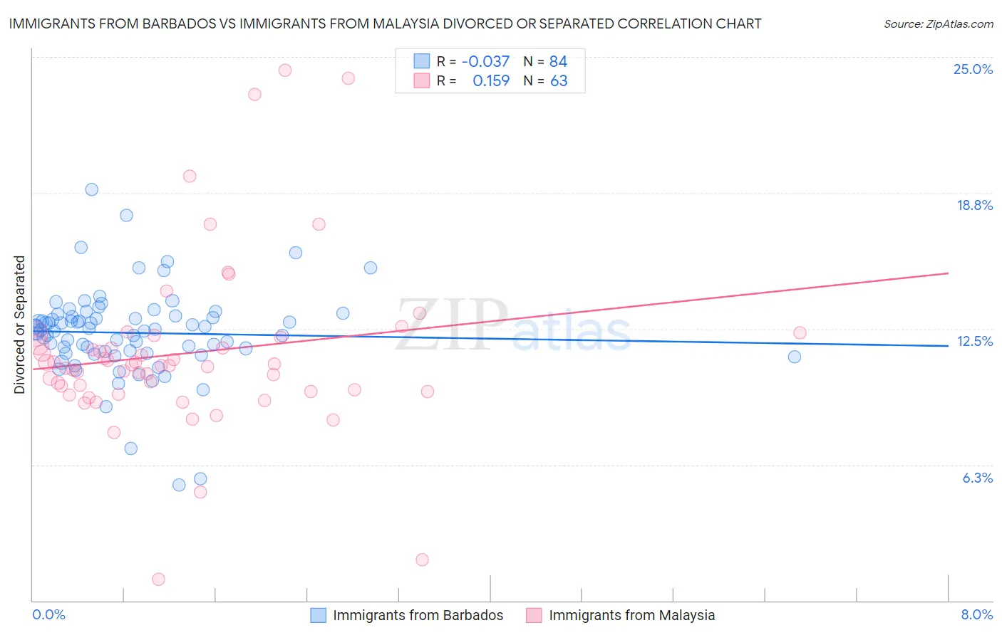 Immigrants from Barbados vs Immigrants from Malaysia Divorced or Separated