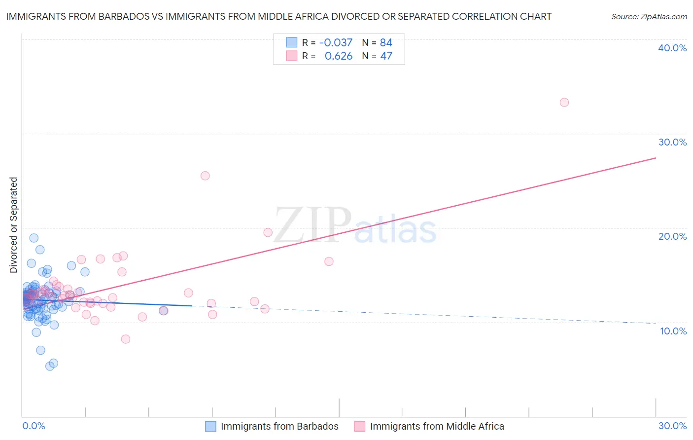 Immigrants from Barbados vs Immigrants from Middle Africa Divorced or Separated