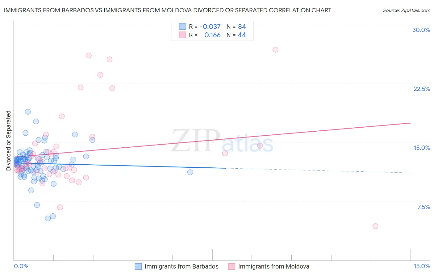 Immigrants from Barbados vs Immigrants from Moldova Divorced or Separated