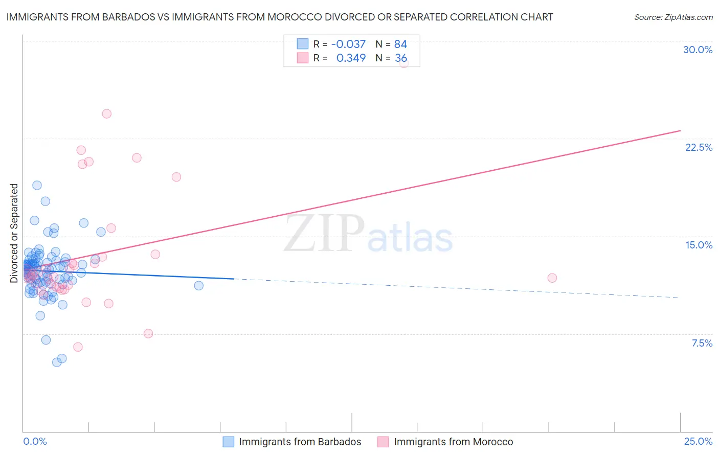 Immigrants from Barbados vs Immigrants from Morocco Divorced or Separated