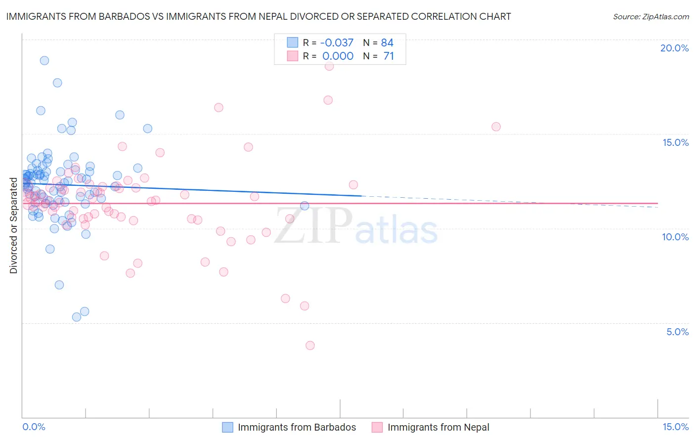 Immigrants from Barbados vs Immigrants from Nepal Divorced or Separated