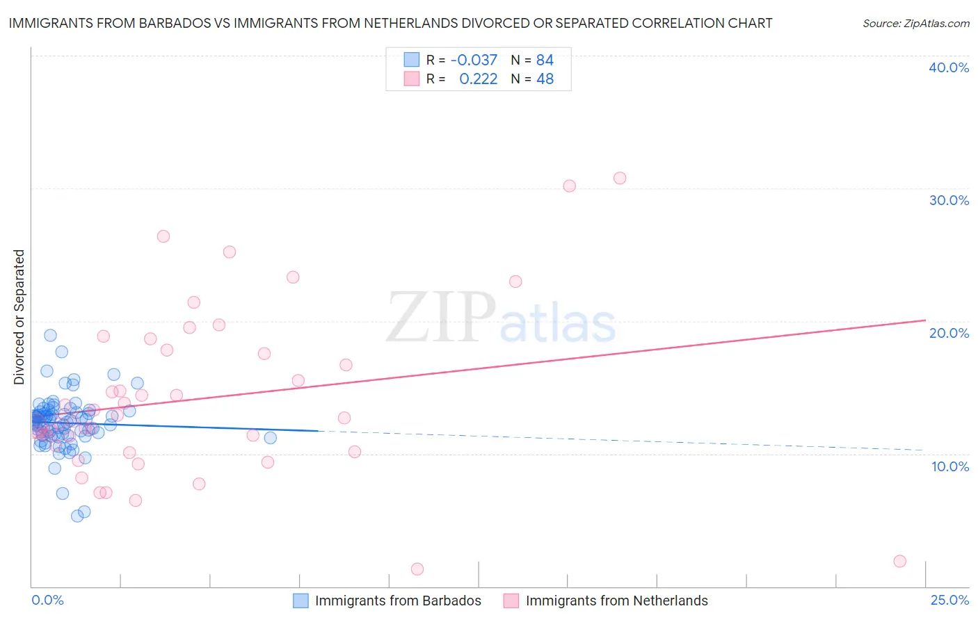 Immigrants from Barbados vs Immigrants from Netherlands Divorced or Separated