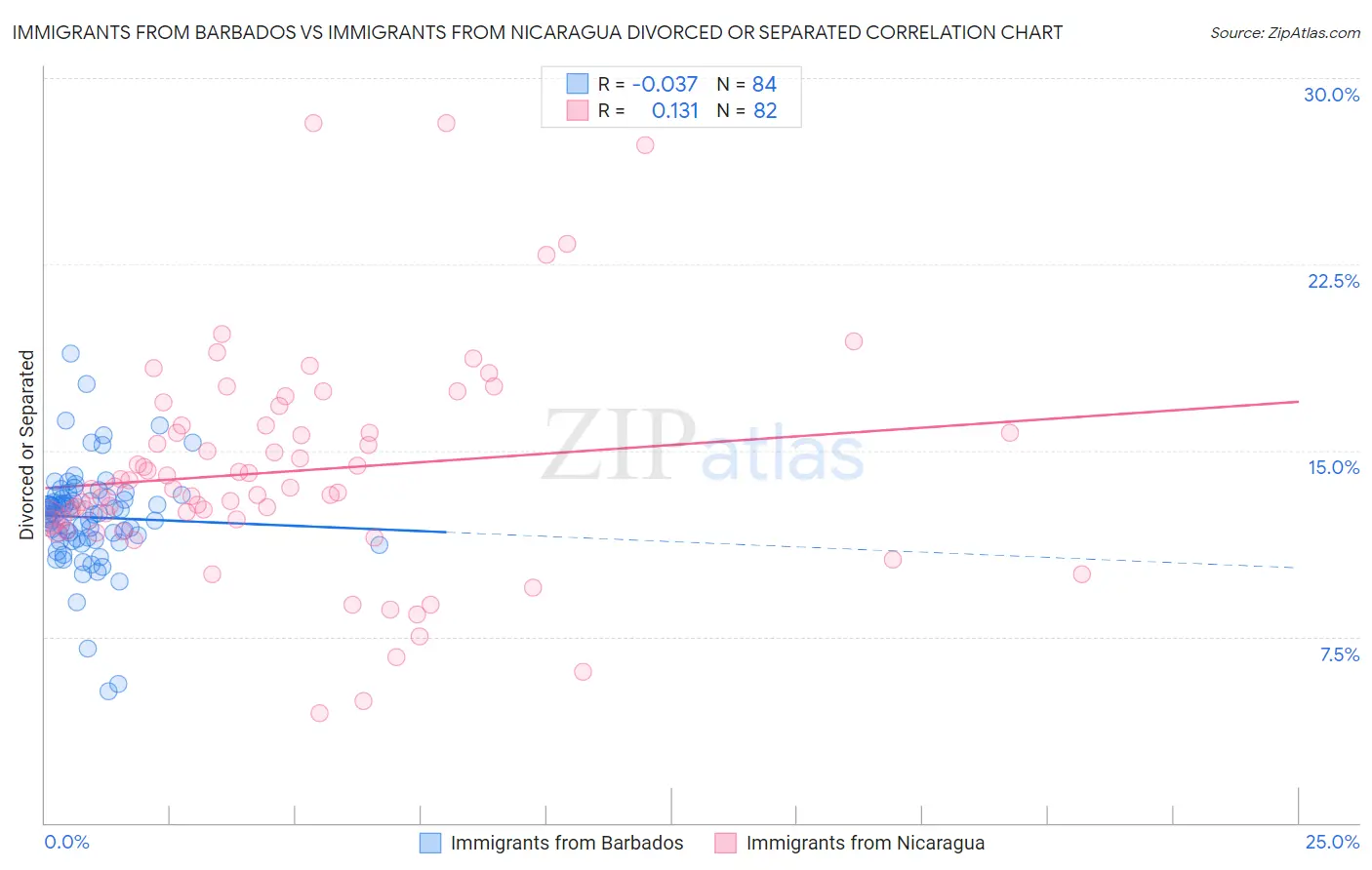 Immigrants from Barbados vs Immigrants from Nicaragua Divorced or Separated