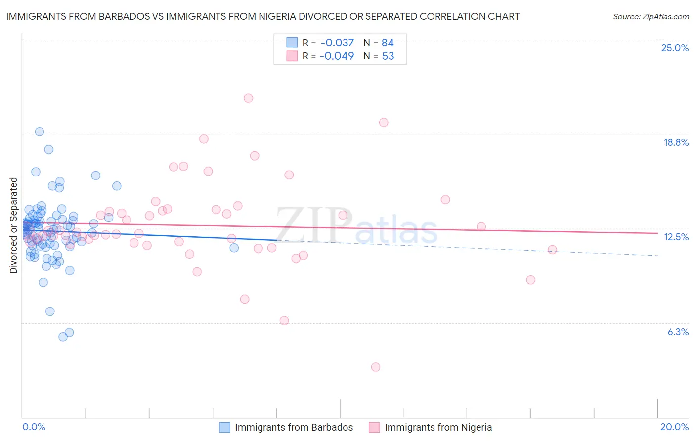 Immigrants from Barbados vs Immigrants from Nigeria Divorced or Separated