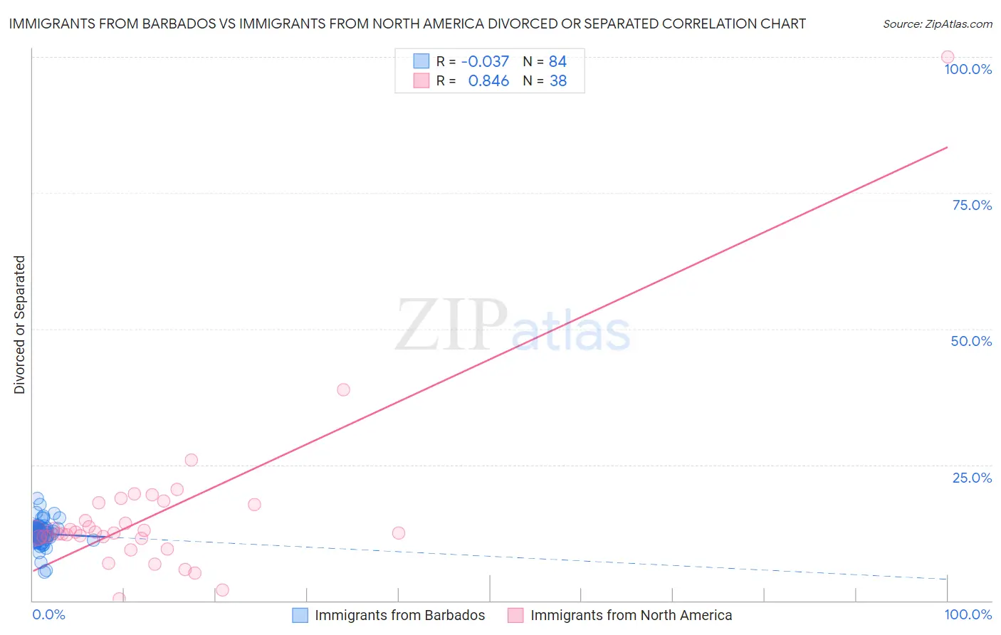 Immigrants from Barbados vs Immigrants from North America Divorced or Separated